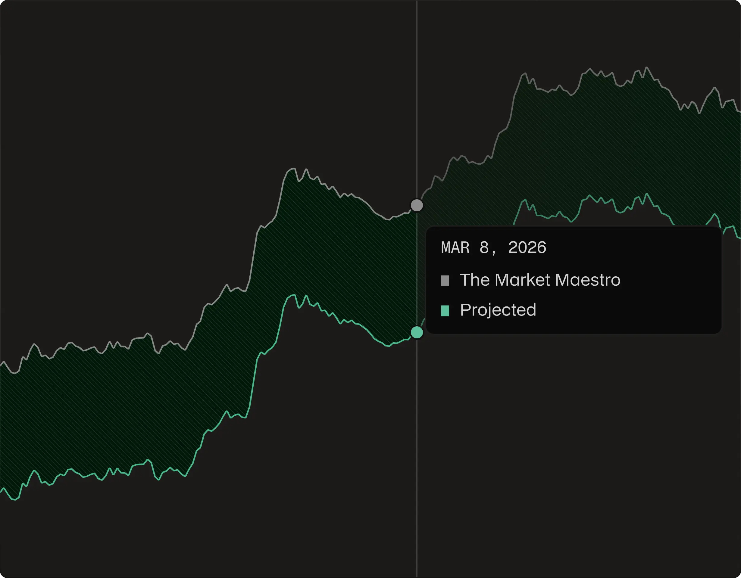 Projected performance compared with The Market Maestro